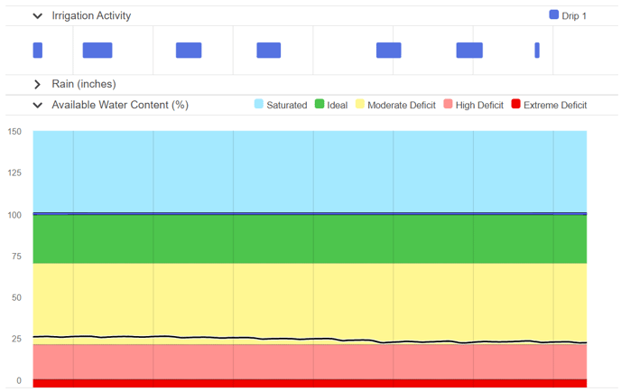 The available water content graph in this example is not responding to the reported irrigation events
